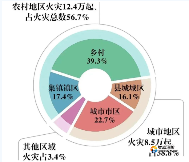 住宅火災(zāi)致503人死亡！全國一季度火災(zāi)數(shù)據(jù)公布！