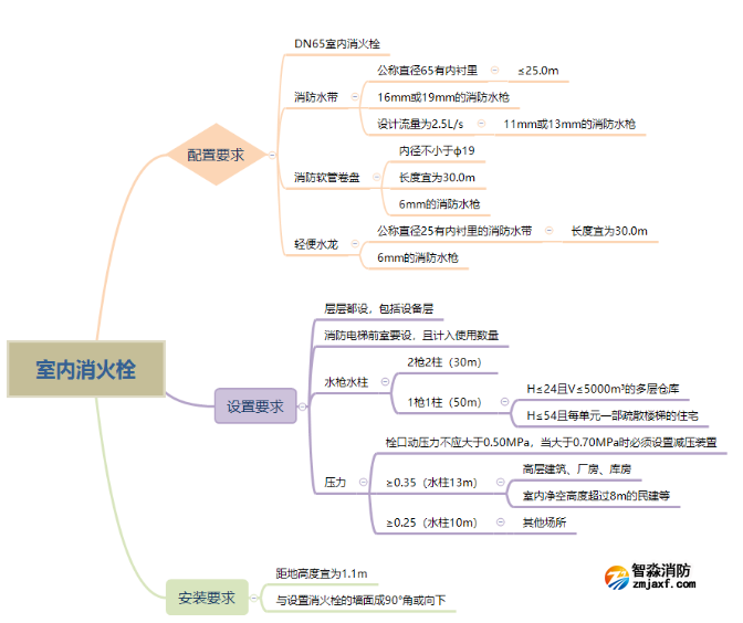 消火栓的設(shè)置與安裝總結(jié)！