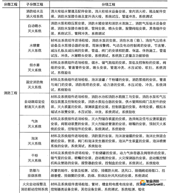 消防系統(tǒng)包含11項子分部工程總結(jié)