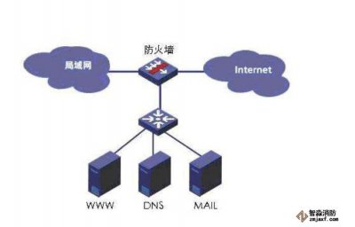 什么是防火墻？防火墻的作用？