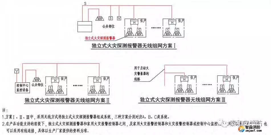 家用火災安全系統